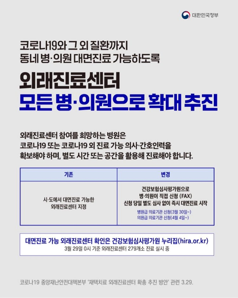 코로나19와 그 외 질환까지 동네 병·의원 대면진료 가능하도록 외래진료센터 모든 병·의원으로 확대 추진 코로나19 중앙재난안전대책본부 ‘재택치료 외래진료센터 확충 추진 방안’ 관련 3.29. 외래진료센터 참여를 희망하는 병원은 코로나19 또는 코로나19 외 진료 가능 의사·간호인력을 확보해야 하며, 별도 시간 또는 공간을 활용해 진료해야 합니다. [기존] 시·도에서 대면진료 가능한 외래진료센터 지정 [변경] 건강보험심사평가원으로 병·의원이 직접 신청(FAX), 신청 당일 별도 심사 없이 즉시 대면진료 시작 - 병원급 의료기관 신청(3월 30일~) - 의원급 의료기관 신청(4월 4일~) 대면진료 가능 외래진료센터 확인은 건강보험심사평가원 누리집을 확인하세요. * 3월 29일 0시 기준 외래진료센터 279개소 진료 실시 중